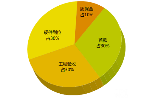 資金安排情況-系統集成 30-1.png